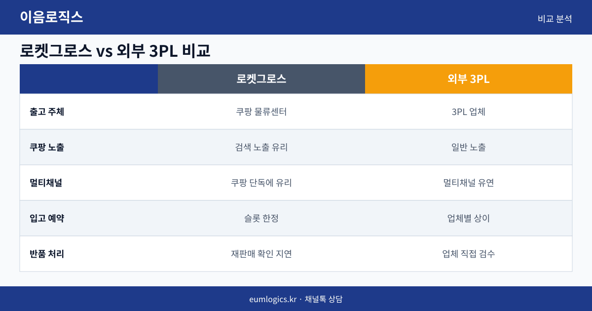 쿠팡 풀필먼트 비교 인포그래픽 2