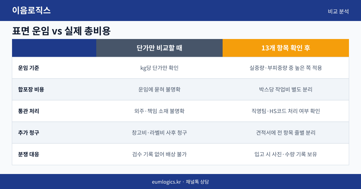 중국 배송대행지 가격 비교 인포그래픽 2