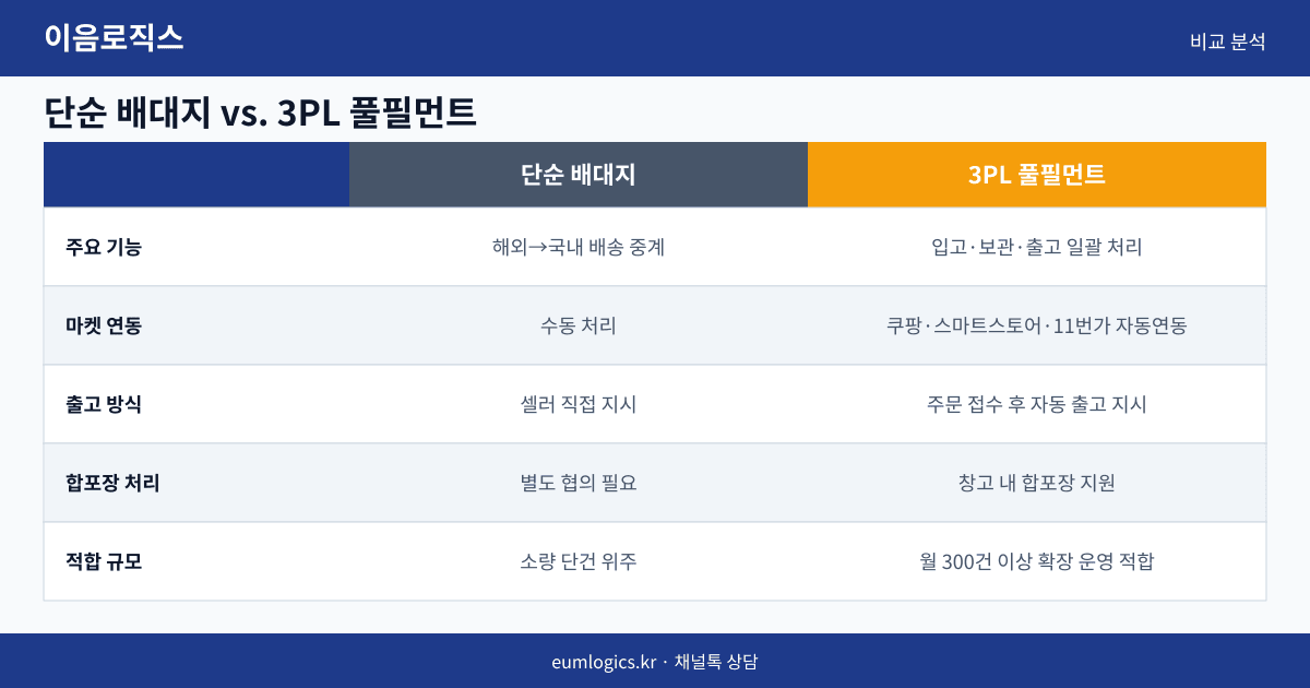 1인 셀러 풀필먼트 인포그래픽 2