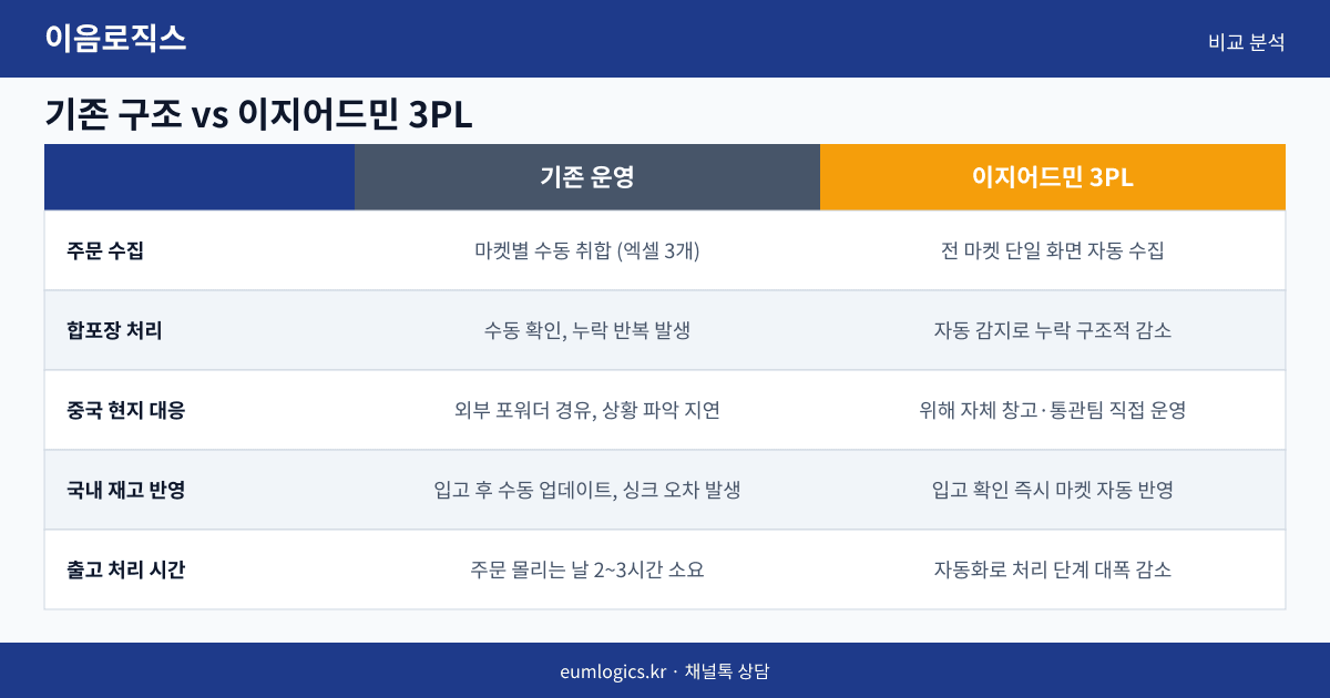 이지어드민 3PL 인포그래픽 2